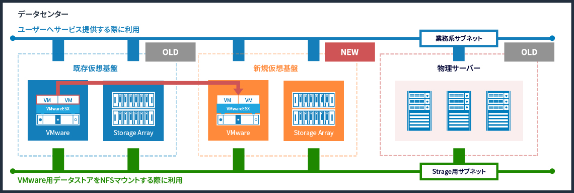 図: VMwareのStorageVMtionやストレージのミラーリング機能を用いて既存仮想基盤から新規仮想基盤へV2V移行