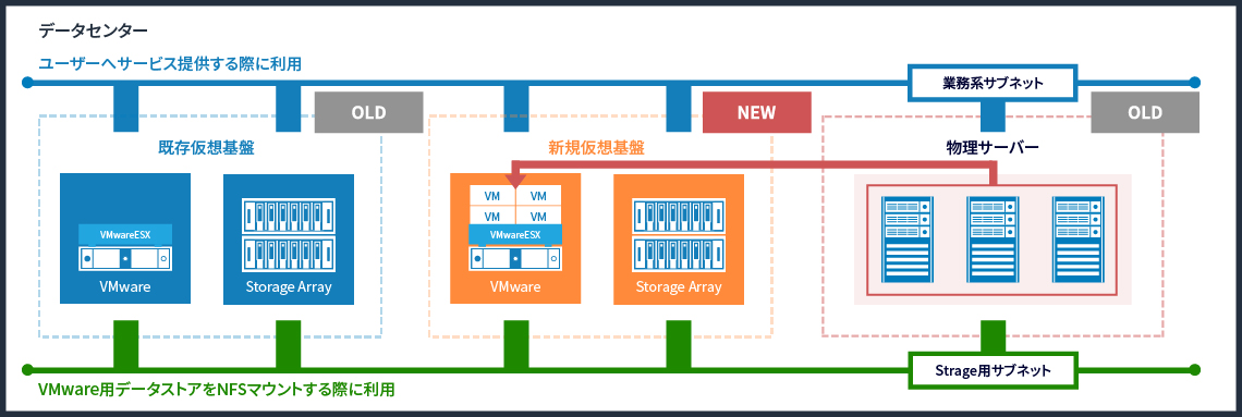 図: 仮想基盤のリプレース完了後に物理サーバーのP2Vを行い仮想化集約を実施