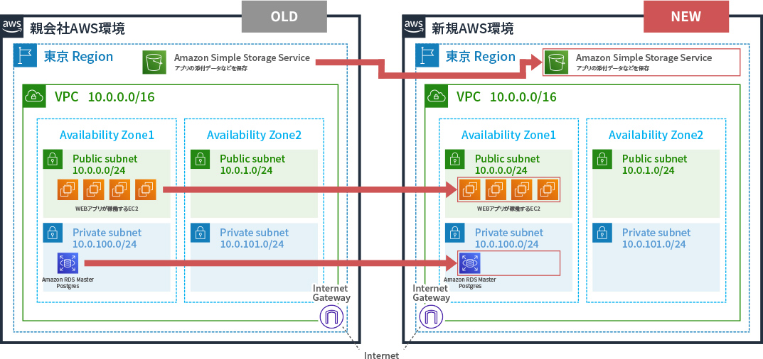 図: スナップショット共有によるAWS環境間の意向を実施