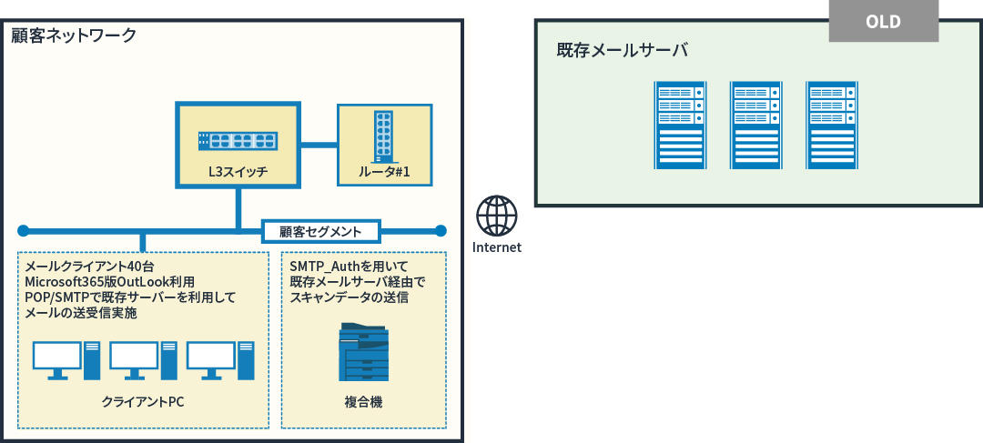 図: 移行前