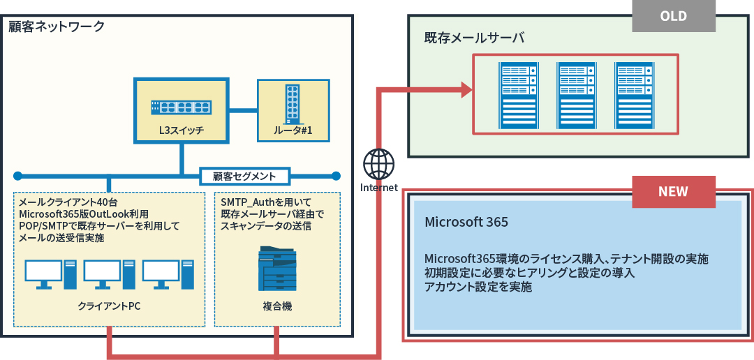 図: Microsoft365 導入・移行概要