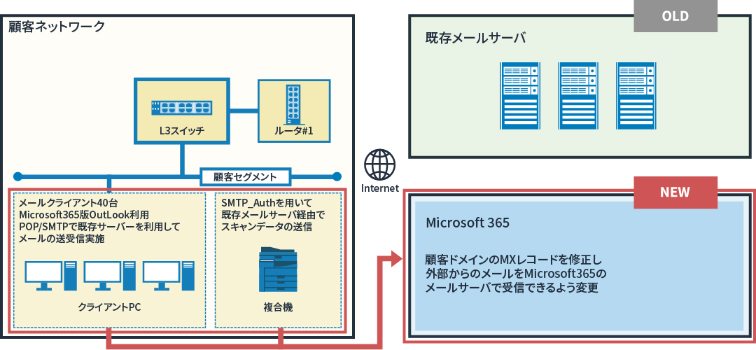 図: Microsoft365 導入・移行概要