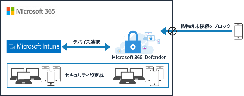 図: Microsoft365 導入・移行概要