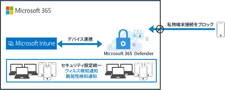 図: Microsoft365 導入・移行概要