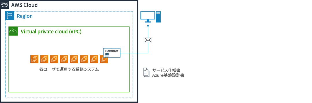 図: 既存サーバから新規Aure環境へ。企業買収に伴いサービス提供環境を迅速に移行