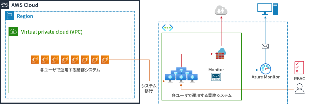 図: 既存サーバから新規Aure環境へ。企業買収に伴いサービス提供環境を迅速に移行