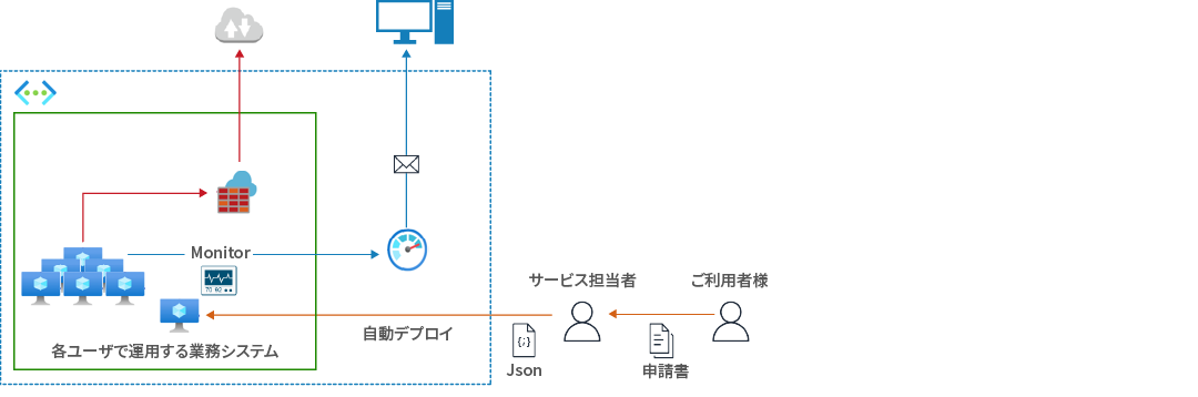 図: 既存サーバから新規Aure環境へ。企業買収に伴いサービス提供環境を迅速に移行