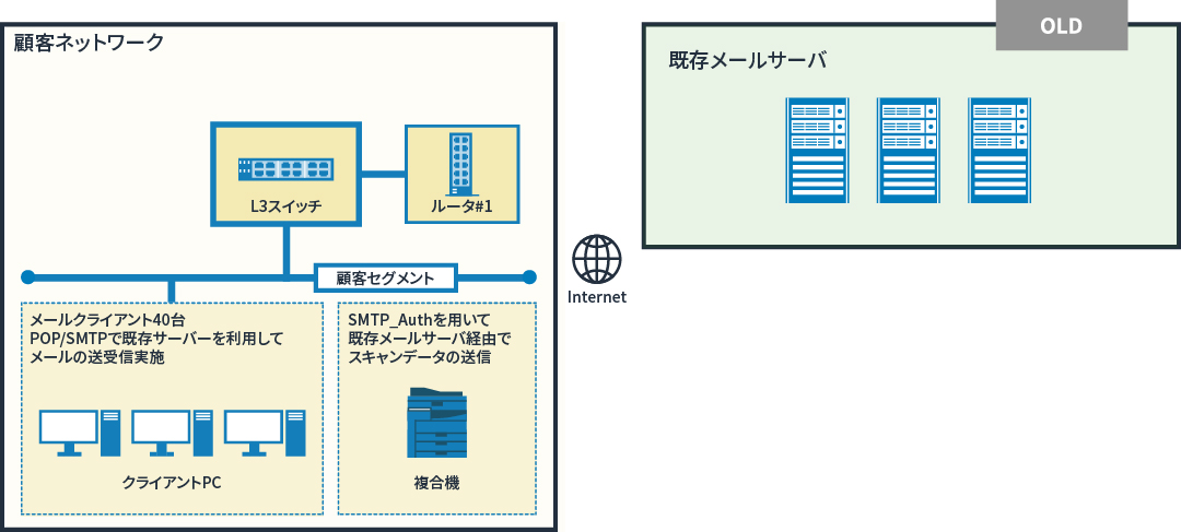 図: 移行前