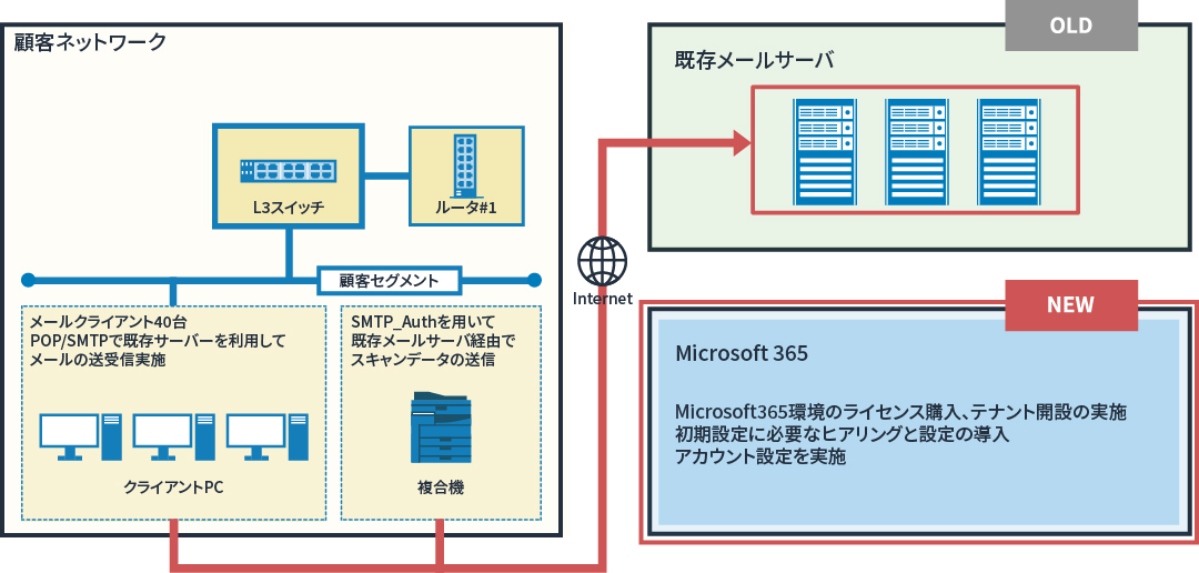 図: Microsoft365 導入・移行概要