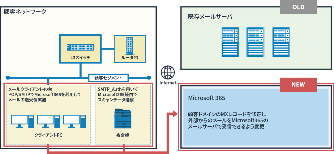 図: Microsoft365 導入・移行概要