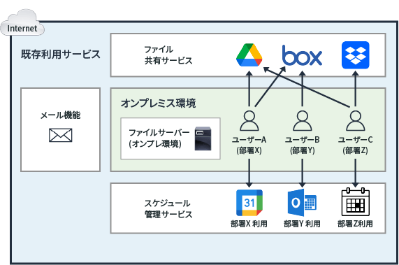 図: Microsoft365 導入概要