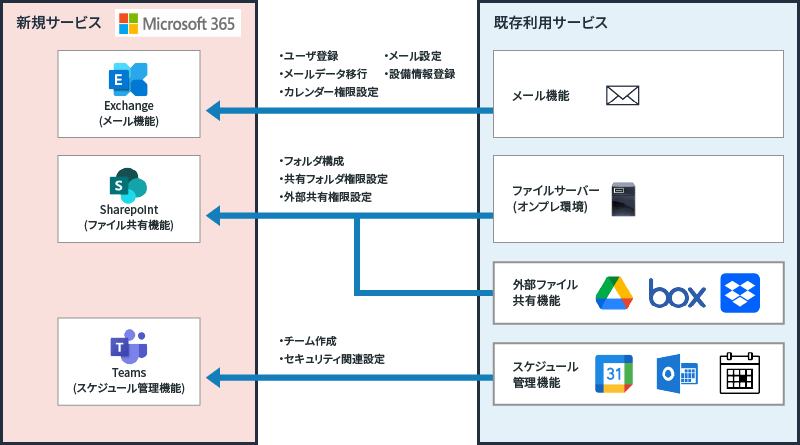 図: Microsoft365 導入概要