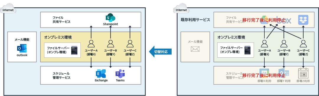図: Microsoft365 導入概要