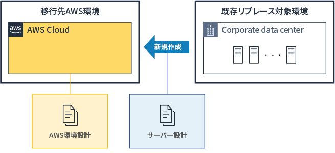 図: AWSへの移行により、迅速なシステム構築と災害対策の環境を実現しました