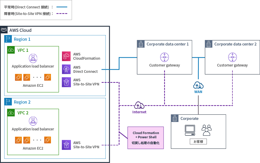 図: AWSへの移行により、迅速なシステム構築と災害対策の環境を実現しました