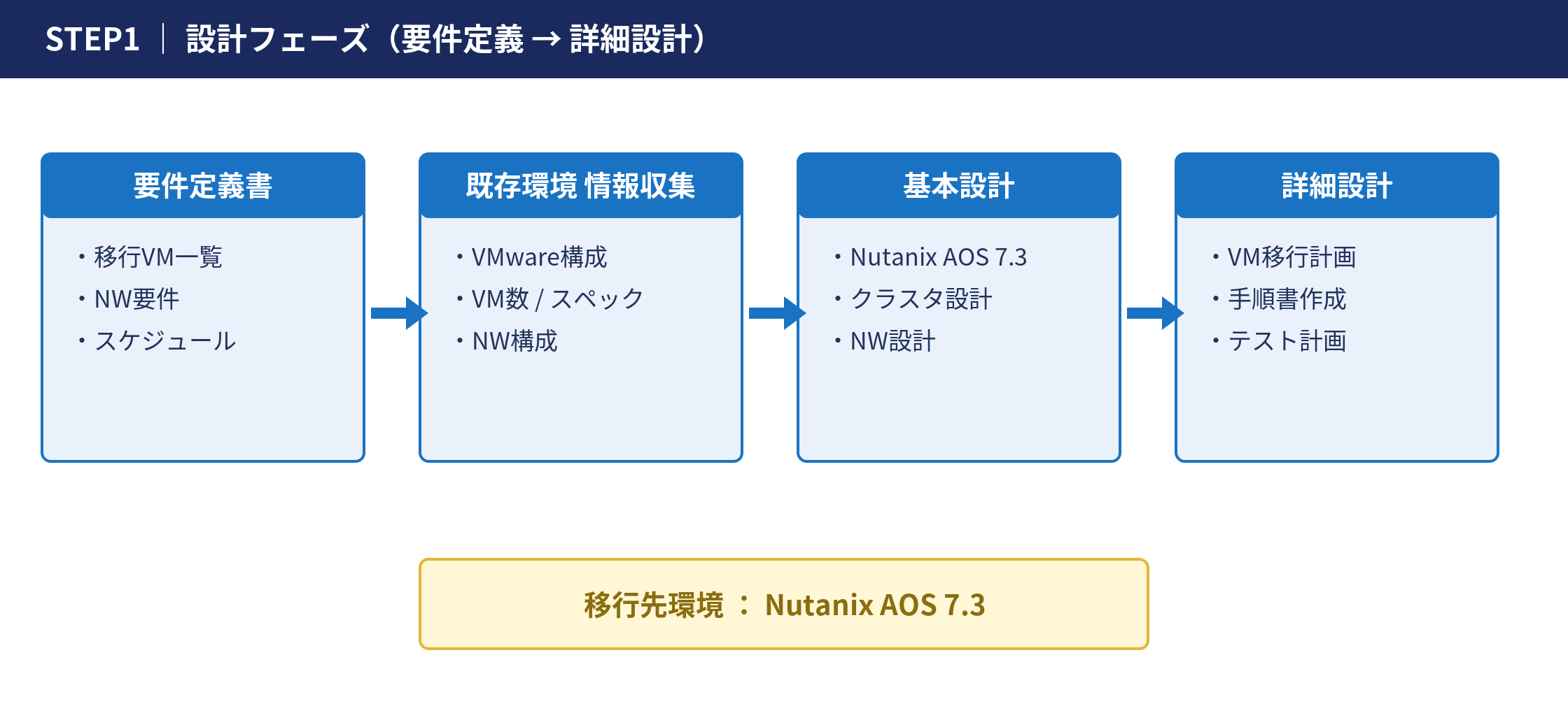 図: 要件定義から既存環境情報収集・基本設計・詳細設計までを実施し、移行先環境としてNutanix AOS 7.3を設計
