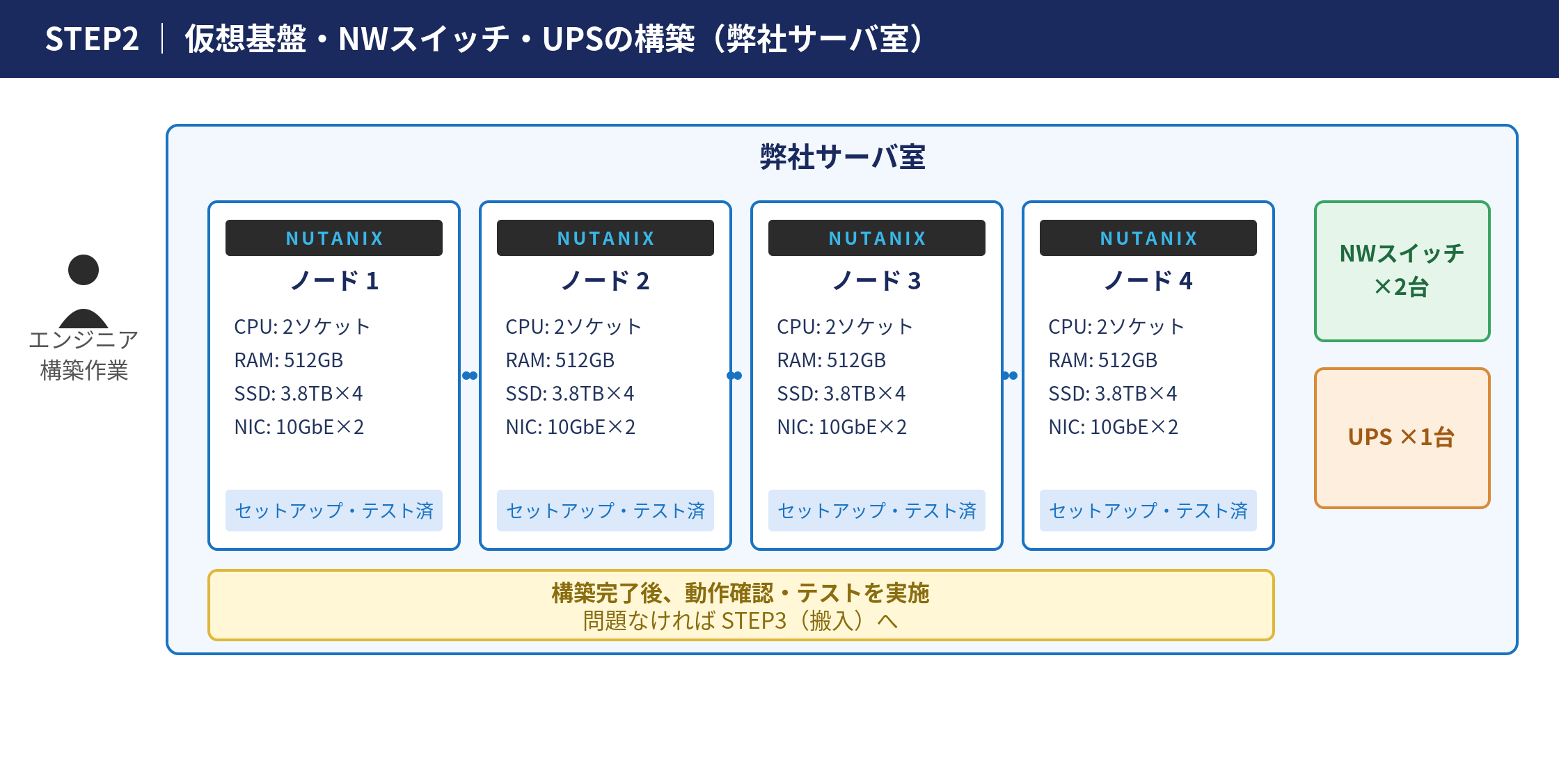 図: 弊社サーバ室でNutanixノード4台・NWスイッチ・UPSを構築し、動作確認・テストまで実施