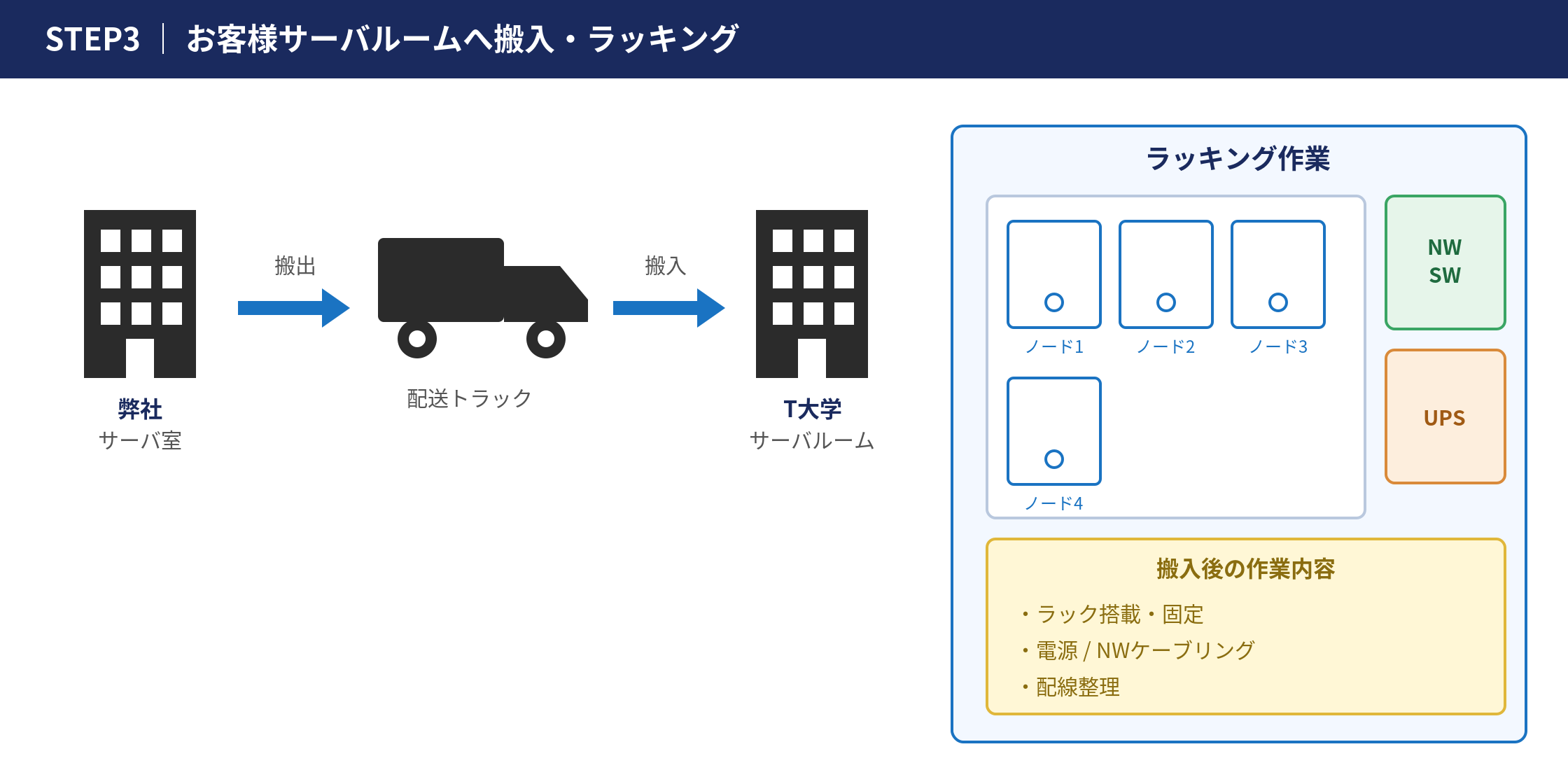 図: 弊社サーバ室からお客様サーバルームへ機器を搬入し、ラック搭載・配線などのラッキング作業を実施