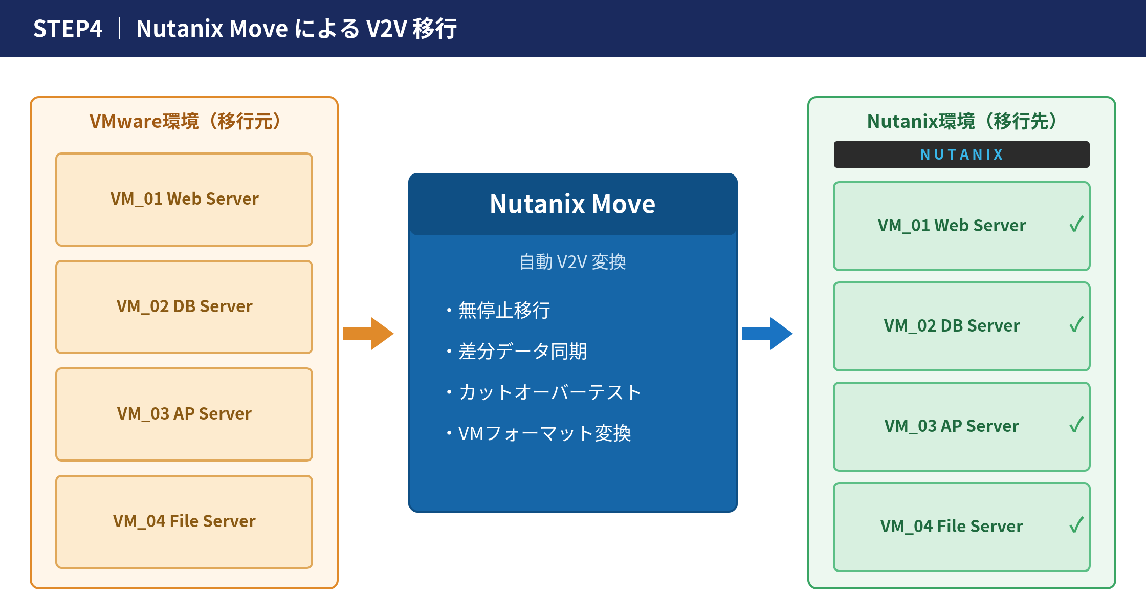 図: Nutanix Moveを用いてVMware環境の各VMをNutanix環境へV2V移行